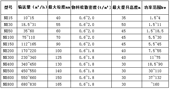 NE斗式提升機產品技術參數表 NE斗式提升機產品技術參數表